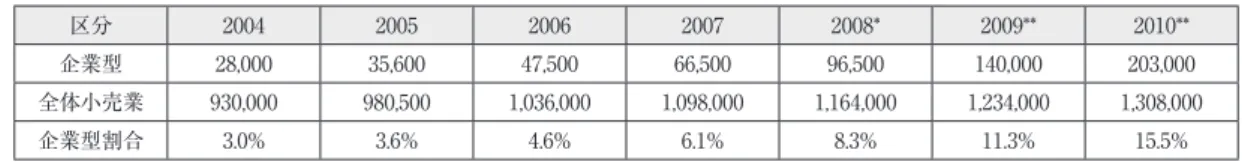 表 8　インドの年度別企業型小売業市場規模及び割合の変化推移 （単位：千万ルピー） 区分 2004 2005 2006 2007 2008* 2009** 2010** 企業型 28,000 35,600 47,500 66,500 96,500 140,000 203,000 全体小売業 930,000 980,500 1,036,000 1,098,000 1,164,000 1,234,000 1,308,000 企業型割合 3.0% 3.6% 4.6% 6.1% 8.3% 11.3% 15.5% 　
