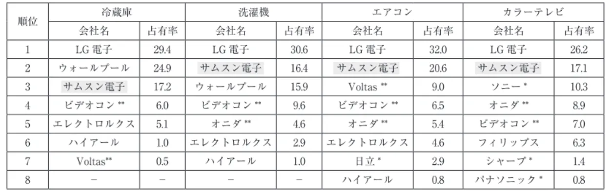 表 6　個別ブランド好意度 