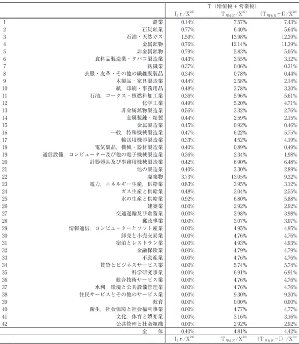 表 8　増値税が総生産型から消費型に移行した時，固定資本控除分の軽減税率（I/X）， 増値税と営業税の各部門税負担率―実行税率への影響 　 T（増値税 + 営業税） 　 　 I 1 τ/X 26） T 増＆営 /X 27） （T 増＆営 －I）/X 28） 1 農業 0.14% 7.57% 7.43% 2 石炭鉱業 0.77% 6.40% 5.64% 3 石油・天然ガス 1.59% 13.98% 12.39% 4 金属鉱物 0.76% 12.14% 11.39% 5 非金属鉱物 0.79% 5.83% 5.