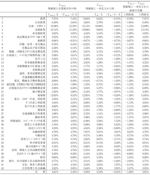 表 9　増値税が営業税に代替され増値税に一本化された時各産業の税負担率―実行税率の変化， されにそれに加え固定資本財の控除できる時とできない時の各産業税負担率の対照        　 T 増＆営 増値税と営業税共存の時  Ｔ 増だけ 増値税に一本化された時 Ｔ 増だけ － T 増＆営 増値税に一本化された 前後の差額 　 　 T 増＆営 /X （T 増＆営 －I）/X Ｔ 増 / Ｘ （Ｔ 増 －I）/ Ｘ I 控除無 I 控除有 1 農業 7.57% 7.43% 6.84% 6.65% －0.73% －0