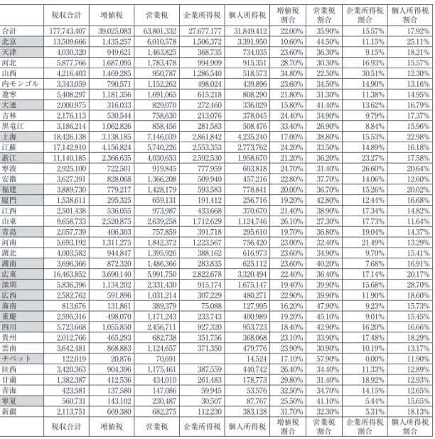 表 11　各主要税税額と各地方税収入に占める割合 税収合計 増値税 営業税 企業所得税 個人所得税 増値税 割合 営業税割合 企業所得税割合 個人所得税割合 合計 177,743,407 39,025,083 63,801,332 27,677,177 31,849,412 22.00% 35.90% 15.57% 17.92% 北京 13,509,666 1,435,257 6,010,578 1,506,372 3,391,950 10.60% 44.50% 11.15% 25.11% 天津 4,030