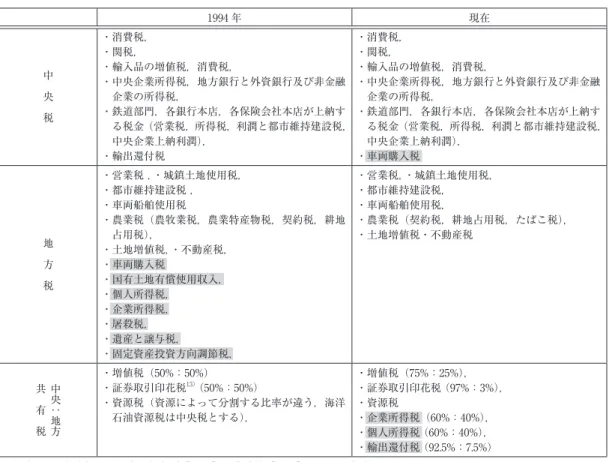 表 1　1994 年と 2008 年中央税，地方税と共有税の範疇・共有税の中央と地方配分割合 　 1994 年 現在 中　 央　 税 ・消費税，・関税， ・輸入品の増値税，消費税， ・ 中央企業所得税，地方銀行と外資銀行及び非金融企業の所得税， ・ 鉄道部門，各銀行本店，各保険会社本店が上納す る税金（営業税，所得税，利潤と都市維持建設税， 中央企業上納利潤）， ・輸出還付税 ・消費税，・関税， ・輸入品の増値税，消費税， ・ 中央企業所得税，地方銀行と外資銀行及び非金融企業の所得税，・ 鉄道部門，各銀行本