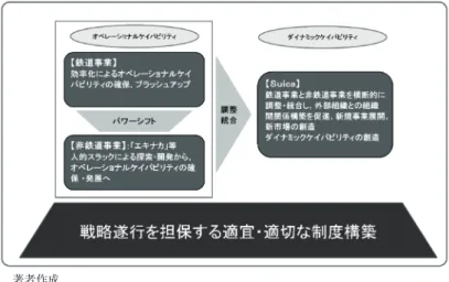 図 7　Suica の役割とダイナミック･ケイパビリティの開発