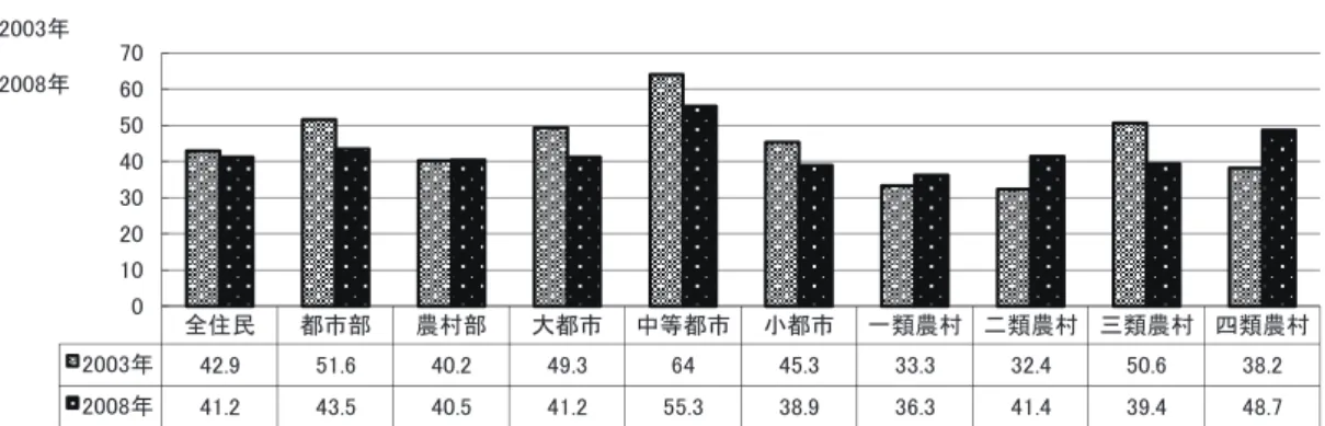 図 3　外来診療に不満がある患者の割合 （％）