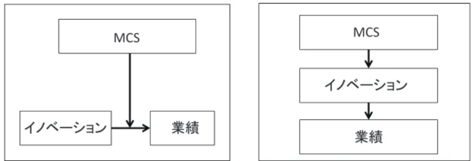 図 1　MCS とイノベーション，業績の関係 （左図：調整関係，右図：媒介関係）（298） 1 MCSイノベーション業績    MCS イノベーション業績