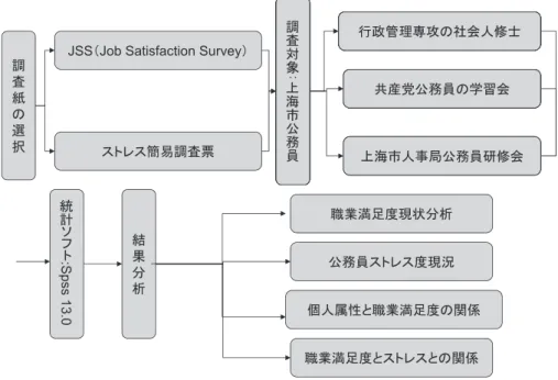 図 1　上海市地方公務員意識調査のスキームJSS Job Satisfaction Survey