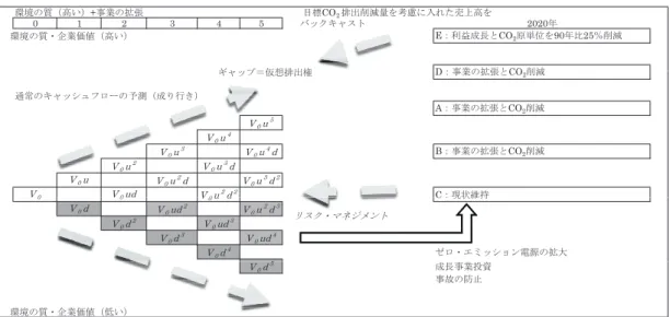図 8　東電の気候変動対策に伴う経済効果測定・評価モデル 表 3　東電の財務会計データと CO 2 排出量データ 年度 売上高 （単位；百万円） 変化率 販売電力量 変化率 CO 2 排出量 変化率 2005  5,047,210   2,887   10,610  2006  5,255,495  4.04% 2,876  －0.38%  9,760  －8.35% 2007  5,283,033  0.52% 2,974  3.35%  12,650  25.94% 2008  5,479,380  3