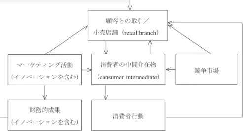 図 1　マーケティング測定尺度のカテゴリー