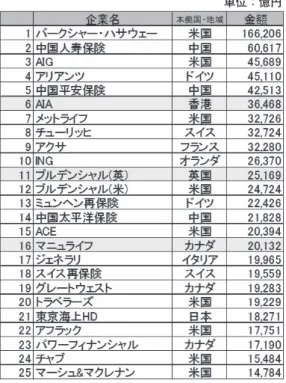 表 4　世界の主要保険企業ランキング