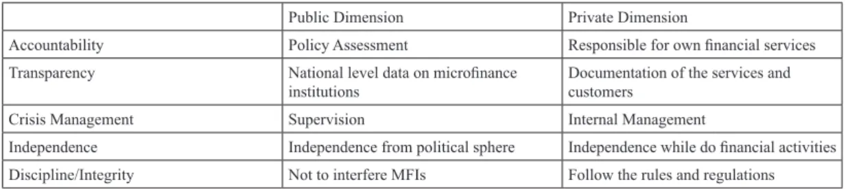 Table 1 The Indicators of Institutional Governance