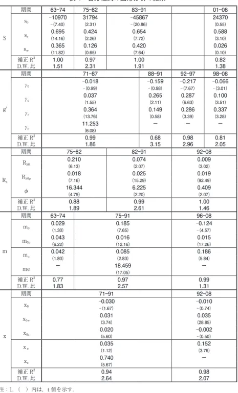 表 4　各方程式の回帰分析の結果 S 期間 63―74 75―82 83―91 01―08s0‒1097031794‒45867 24370 ‒(7.40）（2.31）‒(20.86）（0.55）sr0.6950.4240.6540.588 （14.16）（2.26）（7.72）（3.10） s w 0.365 0.126 0.420 0.026  （11.82） （0.65） （7.64） （0.10） 補正 R 2 D.W