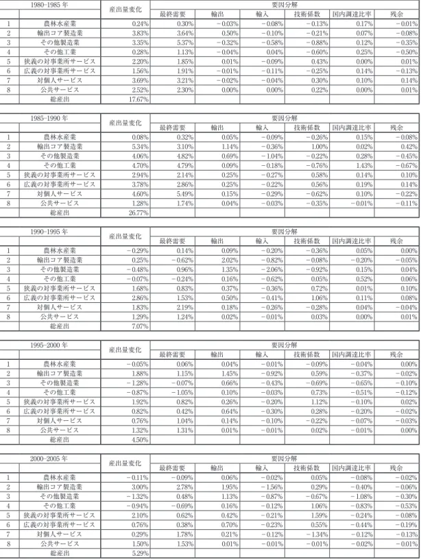 表 2　産出量変化の要因分解（1980 2005 年まで 5 年毎） 1980─1985 年 産出量変化 要因分解 最終需要 輸出 輸入 技術係数 国内調達比率 残余 1 農林水産業 0.24% 0.30% －0.03% －0.08% －0.13% 0.17% －0.01% 2 輸出コア製造業 3.83% 3.64% 0.50% －0.10% －0.21% 0.07% －0.08% 3 その他製造業 3.35% 5.37% －0.32% －0.58% －0.88% 0.12% －0.35% 4 その他工業 