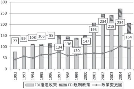 図 7　世界における政策変更の推移