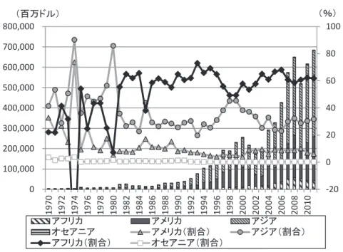 図 3　途上国への FDI 流入と地域別割合 図 4　産業分野別対内 FDI ストックの推移 -20020406080 1000100,000200,000300,000400,000500,000600,000700,000800,000197019721974197619781980198219841986198819901992199419961998200020022004200620082010（％）（百万ドル）アフリカアメリカアジアオセアニアアメリカ（割合）アジア（割合）アフリカ（割合）オセアニ