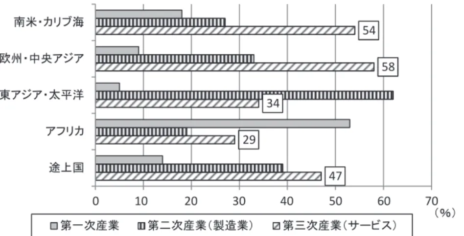 図 5　途上国における分野別 FDI ストック構成（2002 年時点）4729345854 0　　   10　  　20　　   30　　  40　　   50　　  60　　  70途上国アフリカ東アジア・太平洋欧州・中央アジア南米・カリブ海 （％）第一次産業第二次産業（製造業）第三次産業（サービス）