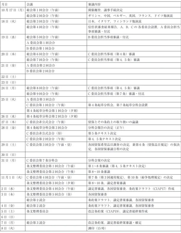 表 1　輸出入禁止制限撤廃条約会議の経過 月日 会議 審議内容 10 月 17 日（月） 総会第 1 回会合（午前） 開催趣旨，議事手続決定 総会第 2 回会合（午後） ギリシャ，中国，ベルギー，英国，フランス，ドイツ他演説 18 日（火） 総会第 3 回会合（午前） 日本，イタリア，フィンランド他演説 総会第 4 回会合（午後） 信任状審査結果報告，A，B，C の 各委員会設置，A 委員会担当 事項審議・付託 19 日（水） 総会第 5 回会合（午前） B 委員会担当事項審議・付託 A 委員会第 1 回会