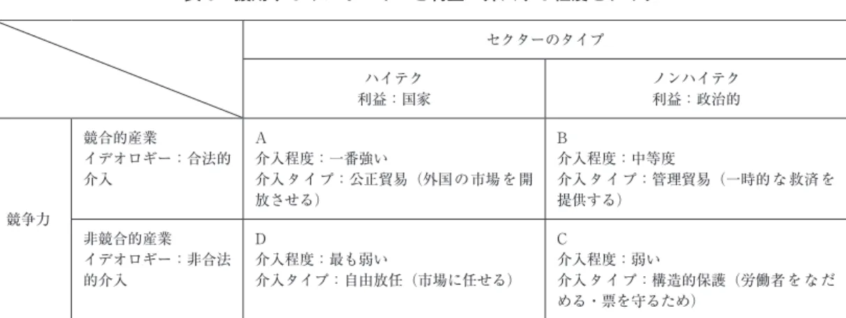 表 7　競合性・技術別の日米貿易ケース分布 セクターのタイプ ハイテク ノンハイテク 競争力 競合的産業 A ⑴　公共事業 ⑵　FSX 戦闘機 ⑶　スーパーコンピュータ/衛星 B ⑷　自動車 ⑸　工作機械 非競合的産業 D ⑻　HDTV ⑼　ファイバー工学 C ⑹　鉄鋼⑺　繊維 　出所：Ellis S