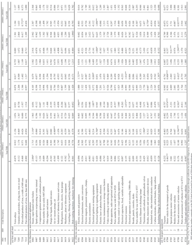 Table A6: Estimates of β across commoditiesfor Thailand HS4 codeHS9 Code Description1988M1-2008M12 1988M1-2008M12 1988M1-1996M12 1988M1-1996M12 2000M1-2008M12 2000M1-2008M12  Yen/THB Yen/USD Yen/THB Yen/USD Yen/THB Yen/USD       β s.e