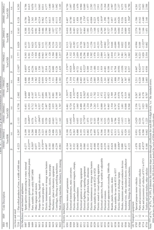 Table A7: Estimates ofβ across commoditiesfor Indonesia  HS4 code HS9Code Description 1988M1-2008M12 1988M1-2008M121988M1-1996M12 1988M1-1996M122000M1-2008M122000M1-2008M12 Yen/IDRYen/USD Yen/IDR Yen/USD Yen/IDR Yen/USD        β s.e.Β s.e.β s.e