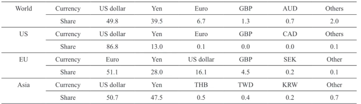 Table 1 The Ratio of Currency Invoicing (the 2 nd  half of 2008)