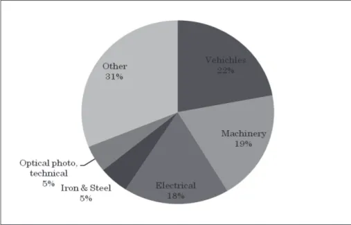 FIGURE 1: TOP EXPORTED COMMODITIES OF JAPAN IN 2008 