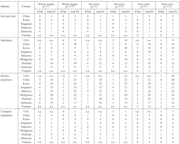 Table 3 The Summary of the Pass-through Coefficients by Industry and by Country