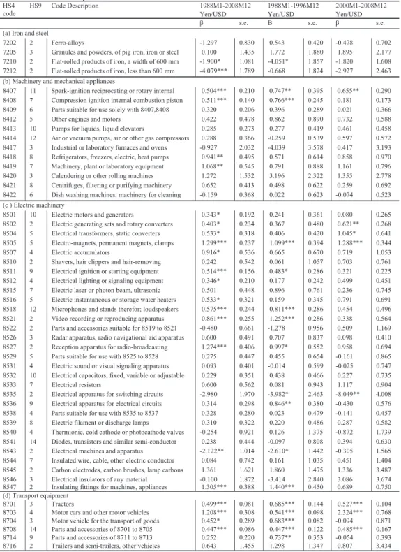 Table A1: Estimates of β across commodities for USA 
