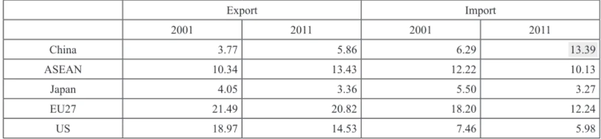 Table 5　  Indiaʼs Intermediate Good Import from China According to Industry  classiﬁcation