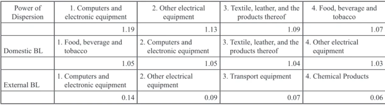 Table 6　Power of Dispersion of Top 4 Industries: Result of IO Analysis Power of 