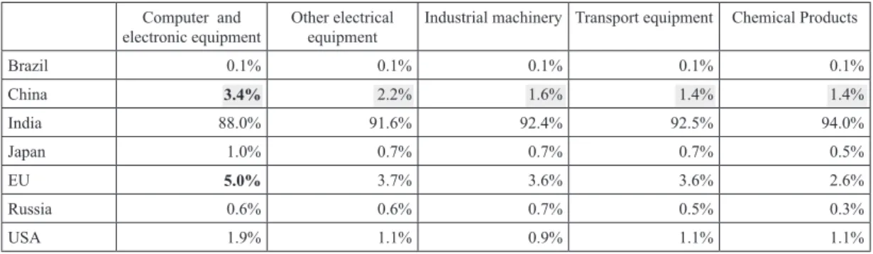 Table 8　Top 4 Backward linkages of India with BRICs+3 Countries: Result of IO Analysis Computer  and 