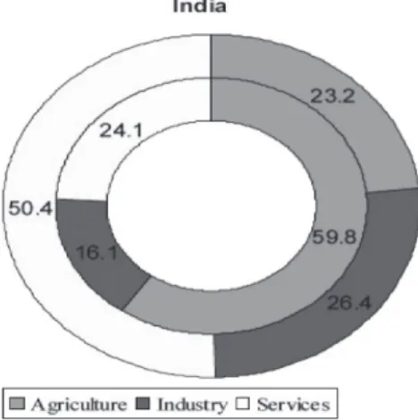 Table 2　Importance of Primary, Intermediate and Final Goods in Indiaʼs Trade with the World (Total of Primary, Intermediate and Final goods= 100%)