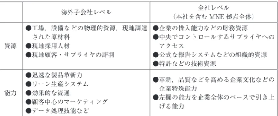 表 1　2 つのレベル分析における資源と能力の例