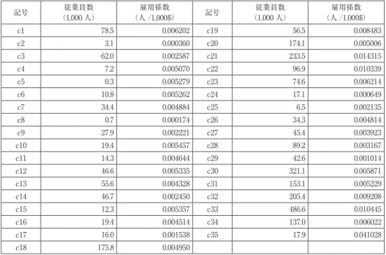 表 8　従業員数および雇用係数 記号 従業員数 （1,000 人） 雇用係数 （人 /1,000$） 記号 従業員数 （1,000 人） 雇用係数 （人 /1,000$） c1 78.5  0.006202  c19 56.5  0.008483  c2 3.1  0.000360  c20 174.1  0.005006  c3 62.0  0.002587  c21 233.5  0.014315  c4 7.2  0.005070  c22 96.9  0.010339  c5 0.3  0.0052