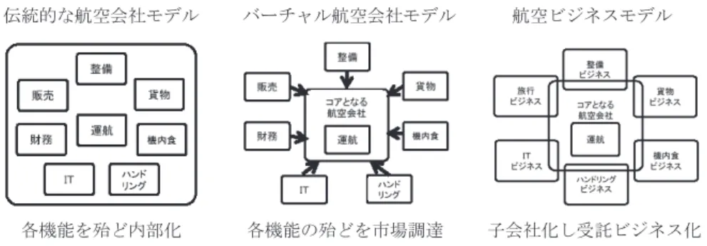 図 2　航空会社の 3 つのビジネスモデル