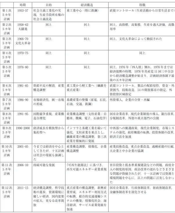 表 1　第 1 次 5 カ年計画から現在まで中国の産業政策の流れ 時期 目的 経済構造 特徴 第 1 次 5 カ年 計画 1953─57 社会主義工業化の実 現，生産手段所有権の社会主義改造 重工業中心（特に鉄鋼） 直接コントロール（生産活動から日常生活まで） 第 2 次 5 カ年 計画 1958─62大躍進 同上 同上 同上，高指標，高集積，生産を過大評価，高徴用率 第 3 次 5 カ年 計画 1966─70 文化大革命 同上 同上 同上，文化大革命によって動揺された 第 4 次 5 カ年 計画 1970