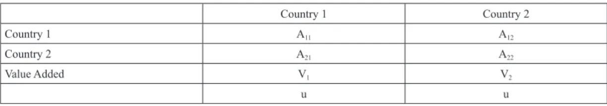 Table 3 Simple Two Country 1 Unit Output I-O Representation