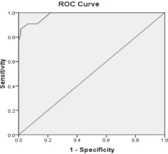 Figure 3   The relative operating characteristics curve of the revised  version of the IES-R-M at different cut-off points