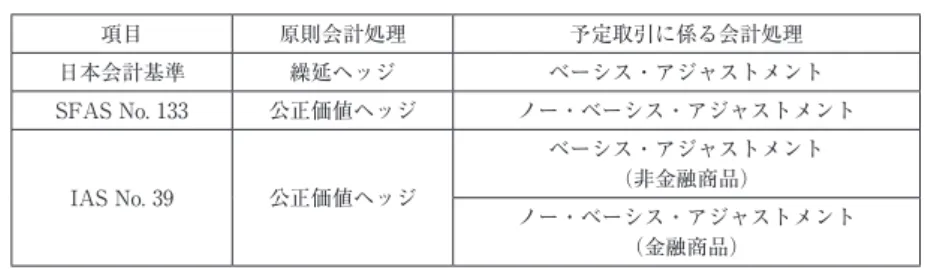 表 1　日本会計基準，SFAS No. 133 と IAS No. 39 との違い