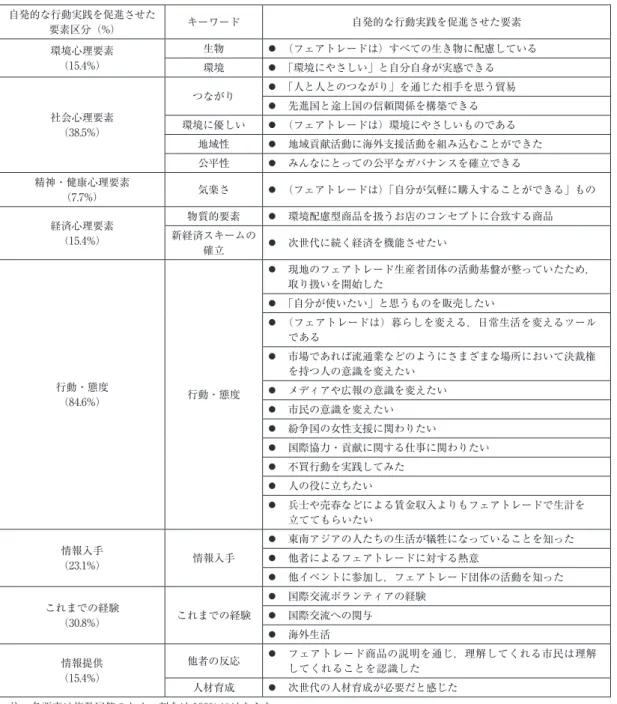 表 3　関心事を高め，自発的な行動実践を促進させた要素（N=13） 自発的な行動実践を促進させた 要素区分（%） キーワード 自発的な行動実践を促進させた要素 環境心理要素 （15.4%） 生物 ⃝　   （フェアトレードは）すべての生き物に配慮している 環境 ⃝　「環境にやさしい」と自分自身が実感できる 社会心理要素 （38.5%） つながり ⃝　   「人と人とのつながり」を通じた相手を思う貿易⃝　  先進国と途上国の信頼関係を構築できる環境に優しい⃝　  （フェアトレードは）環境にやさしいものである 