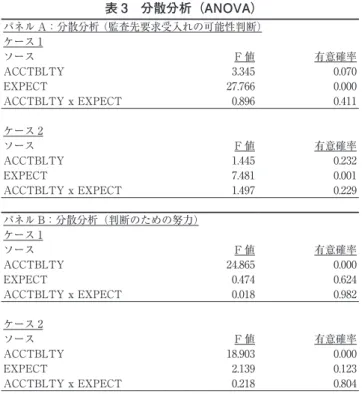 表 3　分散分析（ANOVA） パネル A：分散分析 （監査先要求受入れの可能性判断） ケース 1 ソース F 値 有意確率 ACCTBLTY 3.345 0.070 EXPECT 27.766 0.000 ACCTBLTY x EXPECT 0.896 0.411 ケース 2 ソース F 値 有意確率 ACCTBLTY 1.445 0.232 EXPECT 7.481 0.001 ACCTBLTY x EXPECT 1.497 0.229 パネル B：分散分析（判断のための努力） ケース 1 ソース F 