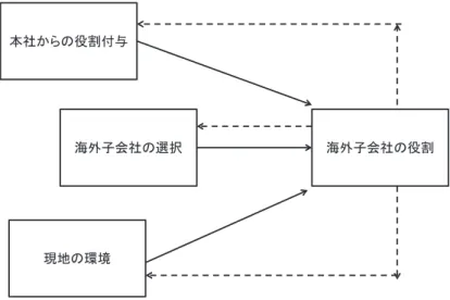 図 1　海外子会社の役割進化の枠組み