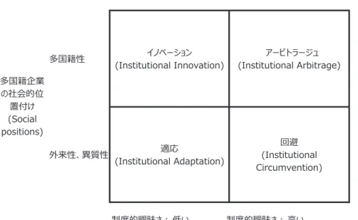 図 2　多国籍企業子会社の戦略的対応と実現要因の関係多国籍性イノベーション(Institutional Innovation) アービトラージュ (Institutional Arbitrage)外来性、異質性適応(Institutional Adaptation)回避(InstitutionalCircumvention)制度的曖昧さ：　低い制度的曖昧さ：　高い現地制度・環境の状態(Field conditions)多国籍企業の社会的位(Social置付けpositions)