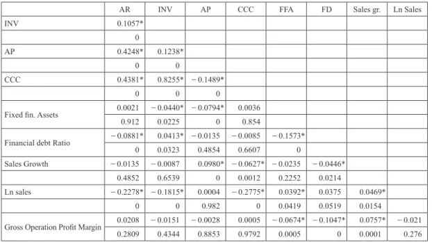 Table 6   Pearson Correlation Table. 574 Manufacturing Japanese ﬁrms, 2008‒2013, six-year observations (Signiﬁcance  at 5% level also shown with*)                    