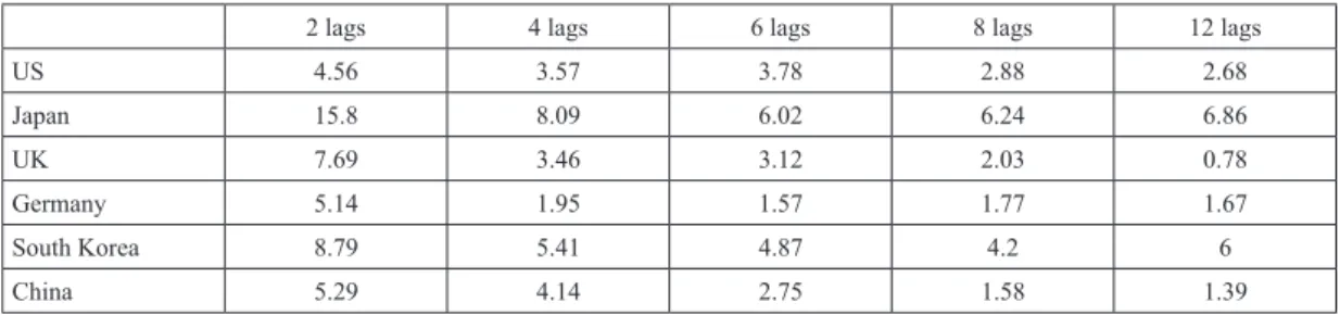 Table 4 Calculated t statistic from conditional ARDL equation  Calculated t statistic
