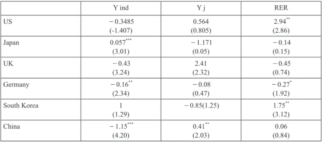Table 7 Estimated Long Run Coefﬁcients normalized on the coefﬁcient of TB(-1)