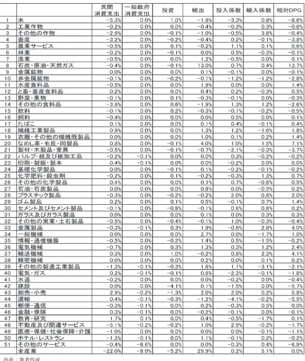 表 6　相対 DPG 分解（1996―2000）