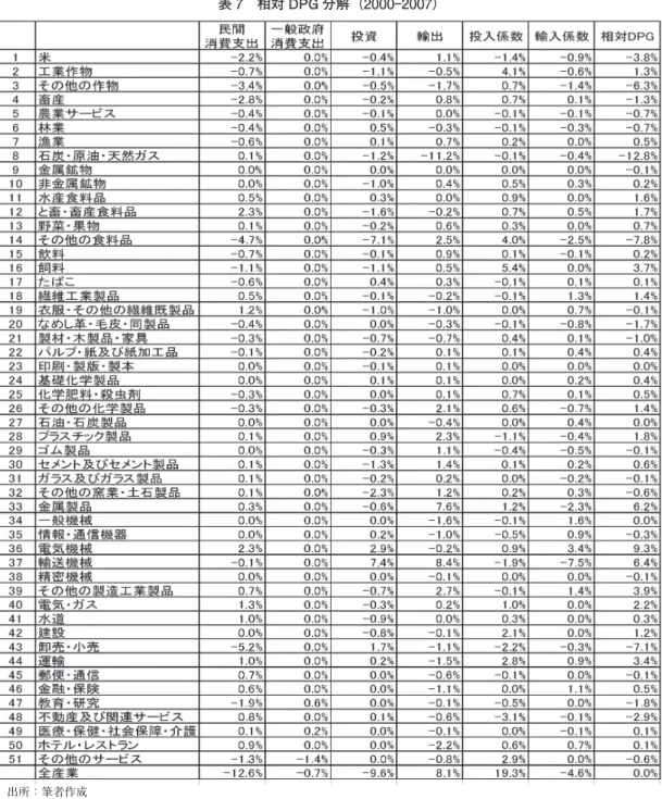 表 7　相対 DPG 分解（2000―2007）