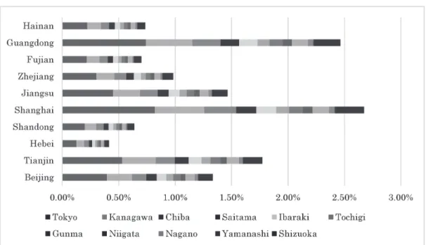 図 15　日本関東地域から中国沿海地域への付加価値漏出率（製造業部門）