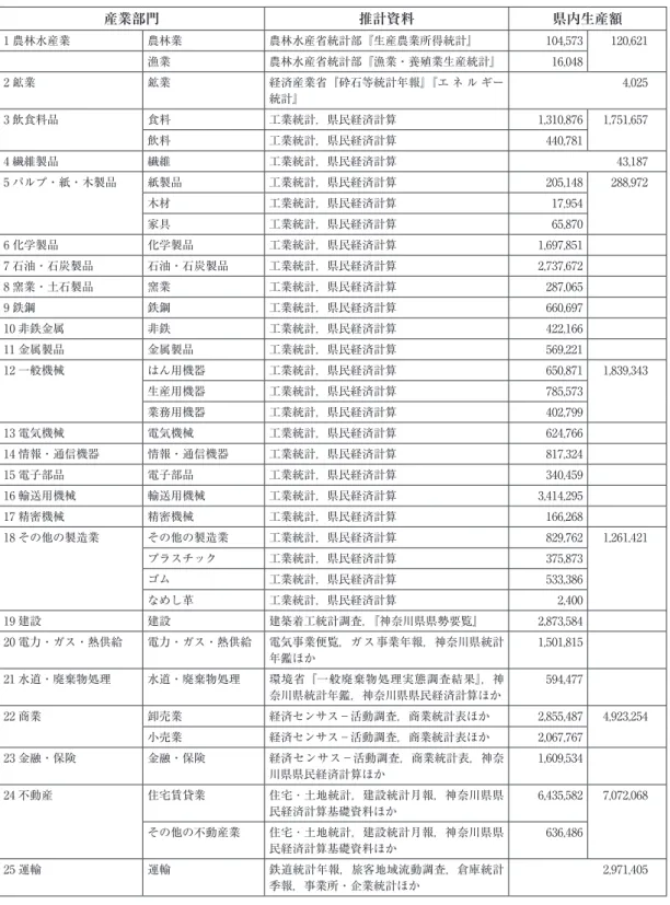 表 3　利用した主な資料 単位：百万円 産業部門 推計資料 県内生産額 1 農林水産業 農林業 農林水産省統計部『生産農業所得統計』 104,573 120,621 漁業 農林水産省統計部『漁業・養殖業生産統計』 16,048 2 鉱業 鉱業 経済産業省『砕石等統計年報』『エ ネ ル ギー 統計』 4,025 3 飲食料品 食料 工業統計，県民経済計算 1,310,876 1,751,657 飲料 工業統計，県民経済計算 440,781 4 繊維製品 繊維 工業統計，県民経済計算 43,187 5 パルプ・