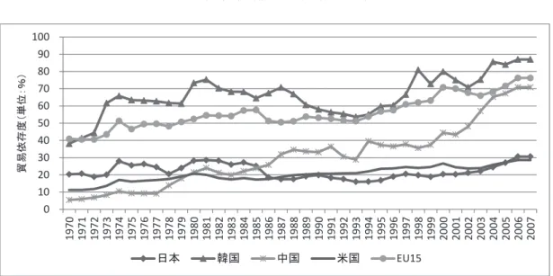 図 3 は,グロー 化の を す指標である貿易 度 を 1970 年から 2007 年までの 要国を対 に GDP に対した をまとめたものである. 